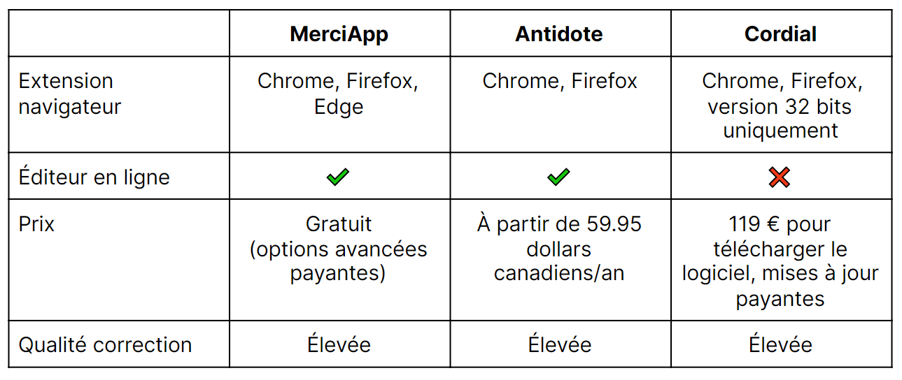 Grammarly : Existe-t-il un équivalent pour le français ?