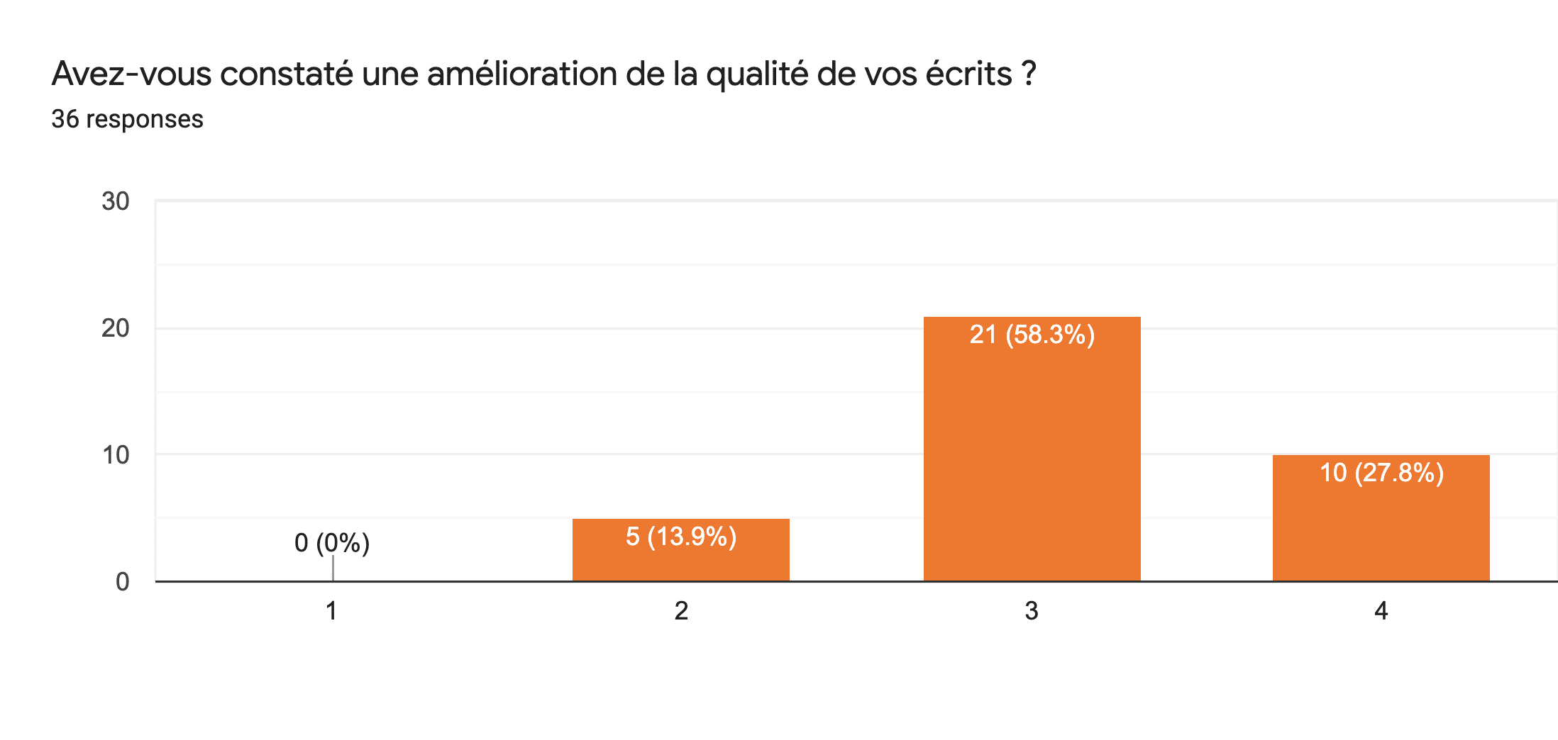 Les résultats du sondage interne envoyé par Tristan à ses collègues