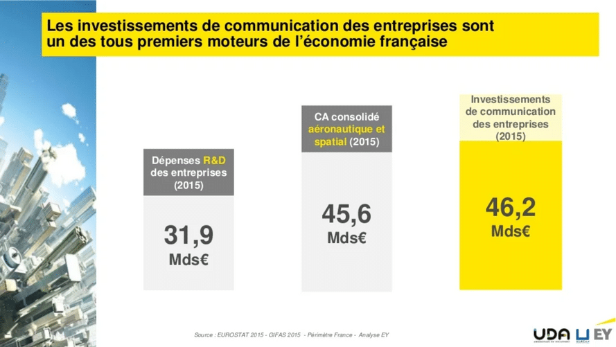 investissements communication entreprise