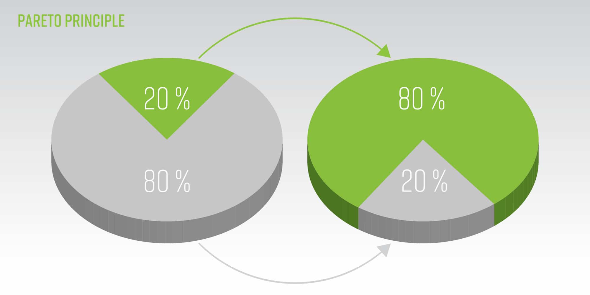 Loi de Pareto : devenir plus efficace grâce à la méthode des 80/20