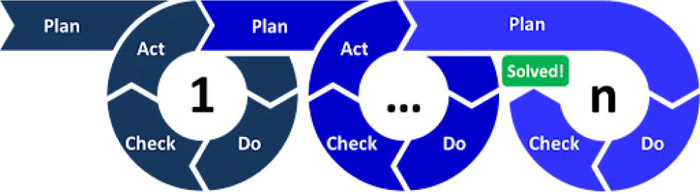 processus itératif