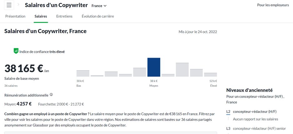 Copywriter - salaire moyen