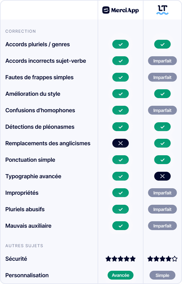 000 compartif correcteur d'orthographe - LanguageTool VS MerciApp : quel correcteur choisir ?