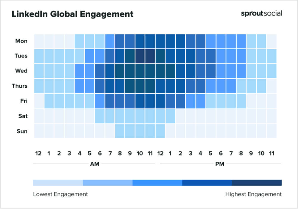 Analyse des performances Heatmap