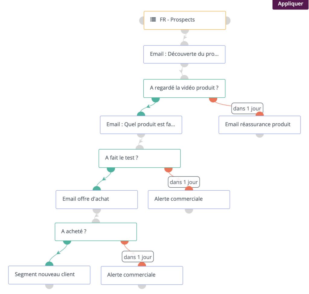 Exemple de scénario de marketing Automation