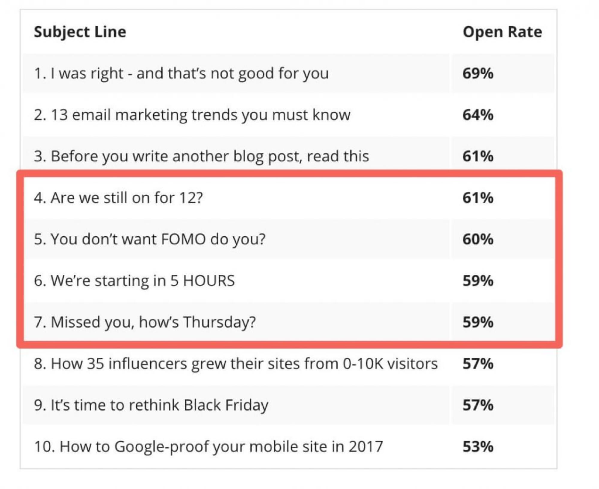 a/b testing emailing