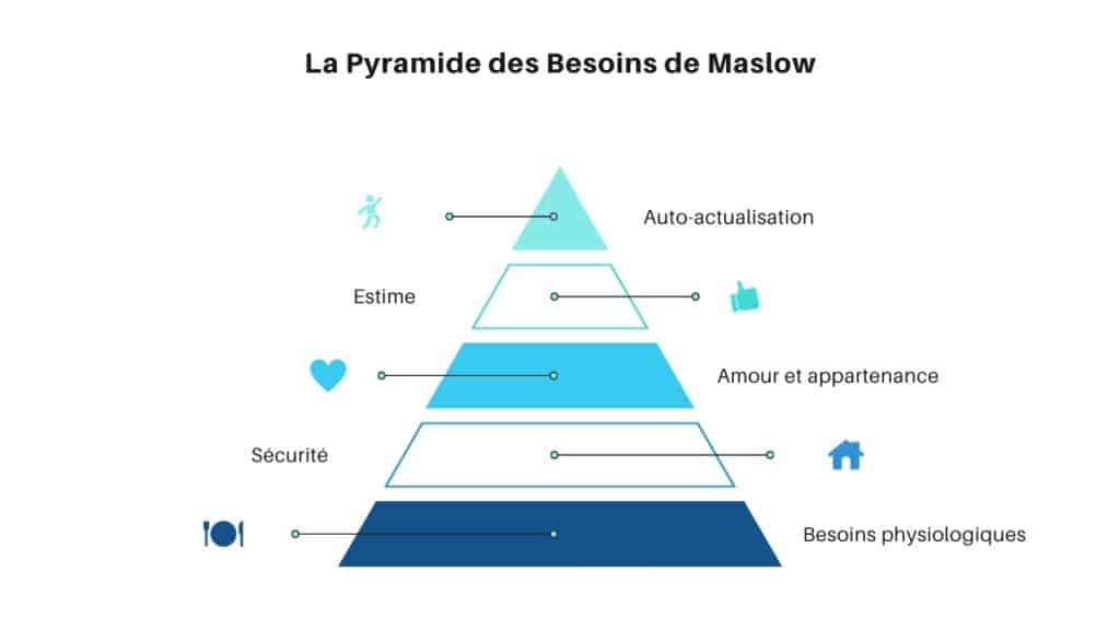 pyramide de Maslow