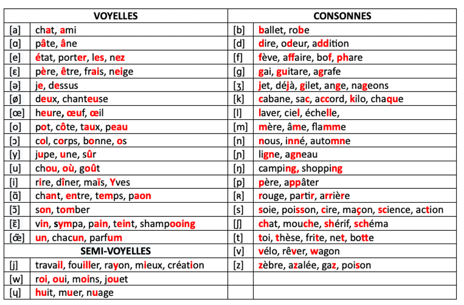 alphabet phonétique