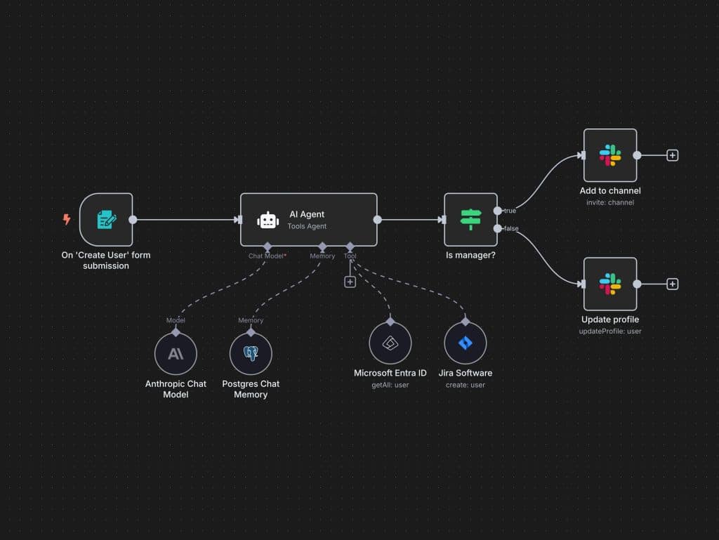 Diagramme de flux d'automatisation IA montrant un AI Agent avec modèles Anthropic Chat et Postgres intégré, déclenchement automatique sur création utilisateur, condition de validation manager, et actions automatiques dans Slack, Microsoft Entra ID et Jira - solution d'optimisation des processus d'onboarding et gestion des identités